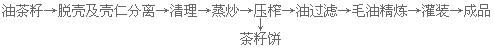 新聞聯(lián)播決戰(zhàn)決勝脫貧攻堅(jiān)之油茶樹串起的產(chǎn)業(yè)鏈(圖6) 熱榨工藝流程