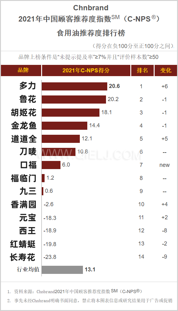 C-NPS中國顧客推薦度指數(shù)發(fā)布 食用油推薦排行榜(圖1) C-NPS中國顧客推薦度指數(shù)發(fā)布 食用油推薦排行榜(圖1)